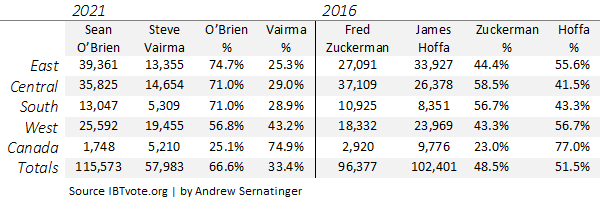 Table showing results for the past two elections by region