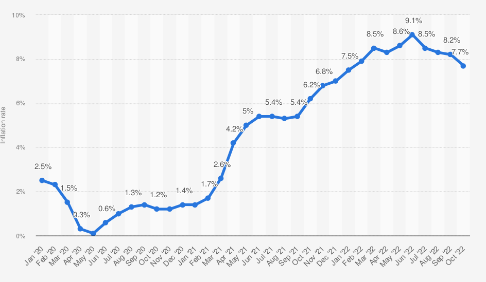 Graph showing the U.S. monthly inflation rate from January 2020 to October 2022.