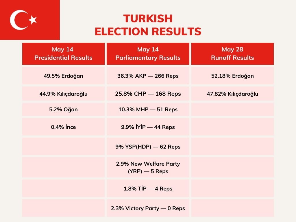 A table displaying three columns showing the results of the May 14 Presidential election results, the May 14 parliamentary election results, and the May 28 Presidential runoff election results. In the May 14 Presidential election results, the results were 49.5 percent for Erdoğan, 44.9 percent for Kılıçdaroğlu, 5.2 percent for Oğan, and 0.4 percent for İnce. In the May 14 parliamentary election results, the results were 36.3 percent for the AKP and 266 Reps, 25.8 percent for CHP and 168 Reps, 10.3 percent for MHP and 51 Reps, 9.9 percent for İYİP and 44 Reps, 9 percent for YSP(HDP) and 62 Reps, 2.9 percent for New Welfare Party (YRP) and 5 Reps, 1.8 percent for TİP and 4 Reps, 2.3% Victory Party and 0 Reps. In the May 28 Presidential runoff election results, the results were 52.18 percent for Erdoğan and 47.82 percent for Kılıçdaroğlu.