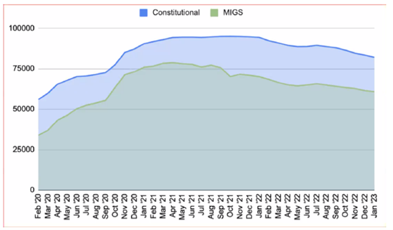 A graph shows membership figures for DSA.