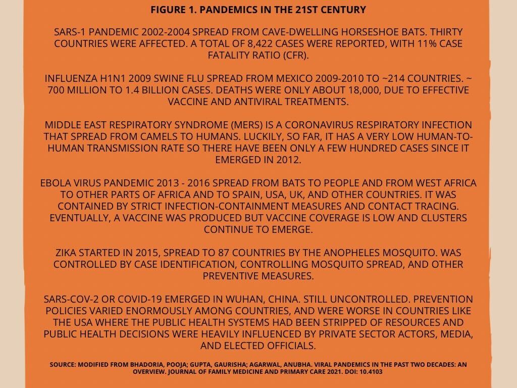 Figure 1. Pandemics in the 21st Century SARS-1 pandemic 2002-2004 spread from cave-dwelling horseshoe bats. Thirty countries were affected. A total of 8,422 cases were reported, with 11% case fatality ratio (CFR). Influenza H1N1 2009 swine flu spread from Mexico 2009-2010 to ~214 countries. ~ 700 million to 1.4 billion cases. Deaths were only about 18,000, due to effective vaccine and antiviral treatments. Middle East respiratory syndrome (MERS) is a coronavirus respiratory infection that spread from camels to humans. Luckily, so far, it has a very low human-to-human transmission rate so there have been only a few hundred cases since it emerged in 2012. Ebola virus pandemic 2013 - 2016 spread from bats to people and from West Africa to other parts of Africa and to Spain, USA, UK, and other countries. It was contained by strict infection-containment measures and contact tracing. Eventually, a vaccine was produced but vaccine coverage is low and clusters continue to emerge. Zika started in 2015, spread to 87 countries by the anopheles mosquito. Was controlled by case identification, controlling mosquito spread, and other preventive measures. SARS-CoV-2 or COVID-19 emerged in Wuhan, China. Still uncontrolled. Prevention policies varied enormously among countries, and were worse in countries like the USA where the public health systems had been stripped of resources and public health decisions were heavily influenced by private sector actors, media, and elected officials. Source: Modified from Bhadoria, Pooja; Gupta, Gaurisha; Agarwal, Anubha. Viral Pandemics in the Past Two Decades: An Overview. Journal of Family Medicine and Primary Care 2021. DOI: 10.4103