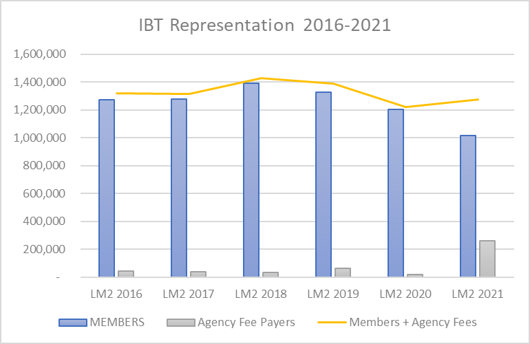 Graph of IBT members for the last five years