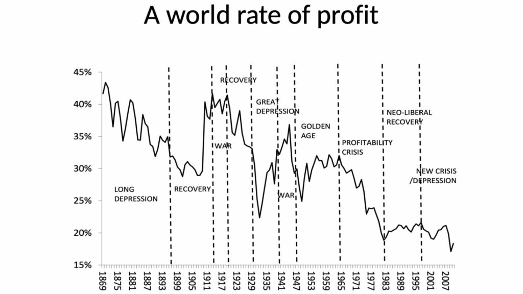 chart showing variations in world rate of profit
