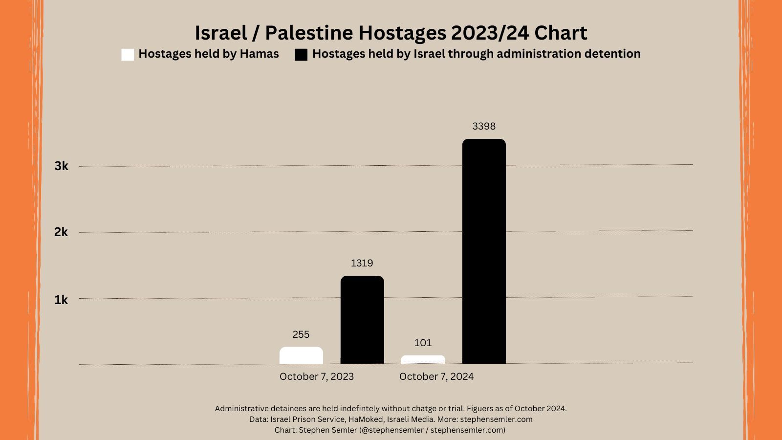 A bar chart with the title "Israel/Palestine Hostages 2023/24 Chart." The key shows that white corresponds to "Hostages held by Hamas" and that black corresponds to "Hostages held by Israel through administration detention." Chart shows that on October 7 2023, Hamas held 255 hostages next to Israel's 1319, and that on October 7 2024 Hamas held 101 hostages next to Israel's 3398.