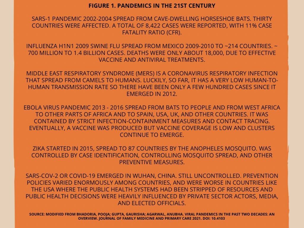 Figure 1. Pandemics in the 21st Century SARS-1 pandemic 2002-2004 spread from cave-dwelling horseshoe bats. Thirty countries were affected. A total of 8,422 cases were reported, with 11% case fatality ratio (CFR). Influenza H1N1 2009 swine flu spread from Mexico 2009-2010 to ~214 countries. ~ 700 million to 1.4 billion cases. Deaths were only about 18,000, due to effective vaccine and antiviral treatments. Middle East respiratory syndrome (MERS) is a coronavirus respiratory infection that spread from camels to humans. Luckily, so far, it has a very low human-to-human transmission rate so there have been only a few hundred cases since it emerged in 2012. Ebola virus pandemic 2013 - 2016 spread from bats to people and from West Africa to other parts of Africa and to Spain, USA, UK, and other countries. It was contained by strict infection-containment measures and contact tracing. Eventually, a vaccine was produced but vaccine coverage is low and clusters continue to emerge. Zika started in 2015, spread to 87 countries by the anopheles mosquito. Was controlled by case identification, controlling mosquito spread, and other preventive measures. SARS-CoV-2 or COVID-19 emerged in Wuhan, China. Still uncontrolled. Prevention policies varied enormously among countries, and were worse in countries like the USA where the public health systems had been stripped of resources and public health decisions were heavily influenced by private sector actors, media, and elected officials. Source: Modified from Bhadoria, Pooja; Gupta, Gaurisha; Agarwal, Anubha. Viral Pandemics in the Past Two Decades: An Overview. Journal of Family Medicine and Primary Care 2021. DOI: 10.4103 