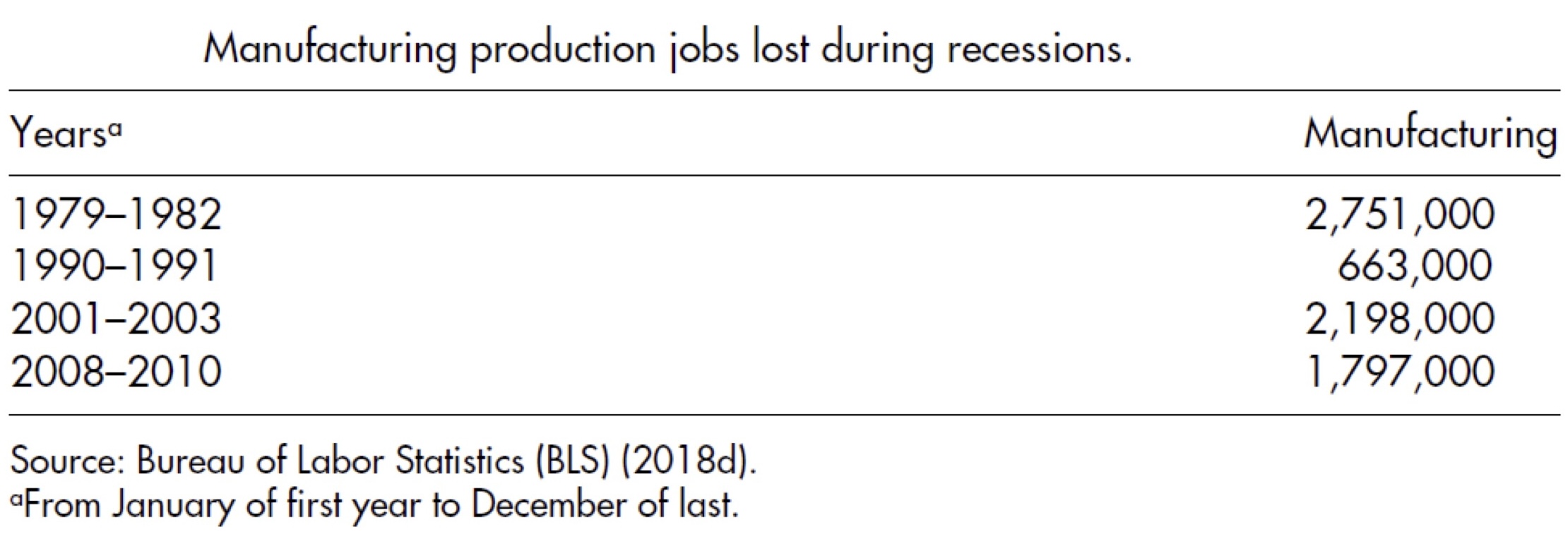 A chart with a header "Manufacturing production jobs lost during recession." The first column says "Years (from January of first year to December of last)" and the second says "Manufacturing." The columns read as the following: 1979-1982, 2,751,000. 1990-1991, 663,000. 2001-2003, 2,198,000. 2008-2010, 1,797,000. Source: Bureau of Labor Statistics, 2018.