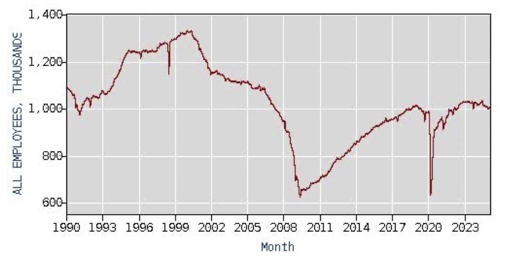 A line chart. The X-axis reads "Month", marked with years 1990-2023, in 3-year intervals. The Y-axis reads "All Employees, Thousands" going from 600 to 1,400, in intervals of 200. The chart begins around 1050 in 1990, rises with some intermittent dips until around 2000, has a progressive decline from 2000 to 2009, goes up until 2020, has a sharp drop that year, and then rises again until ending around 1000 after 2023.