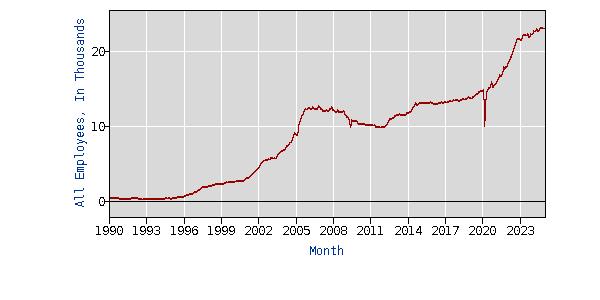 Alabama automobile manufacturing employment, 1990-2024. Source: BLS.