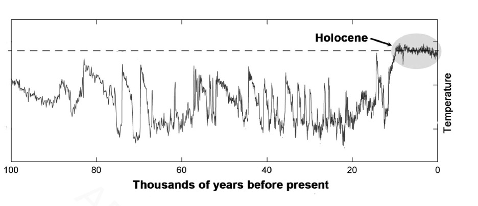 A line chart showing a rapid and sustained jump in temperature during the Holocene.