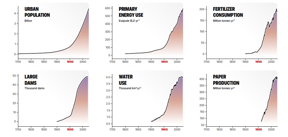 Charts showing a drastic increase after 1980 in urban population, primary energy use, fertilizer consumption, large dams, water use, and paper production.